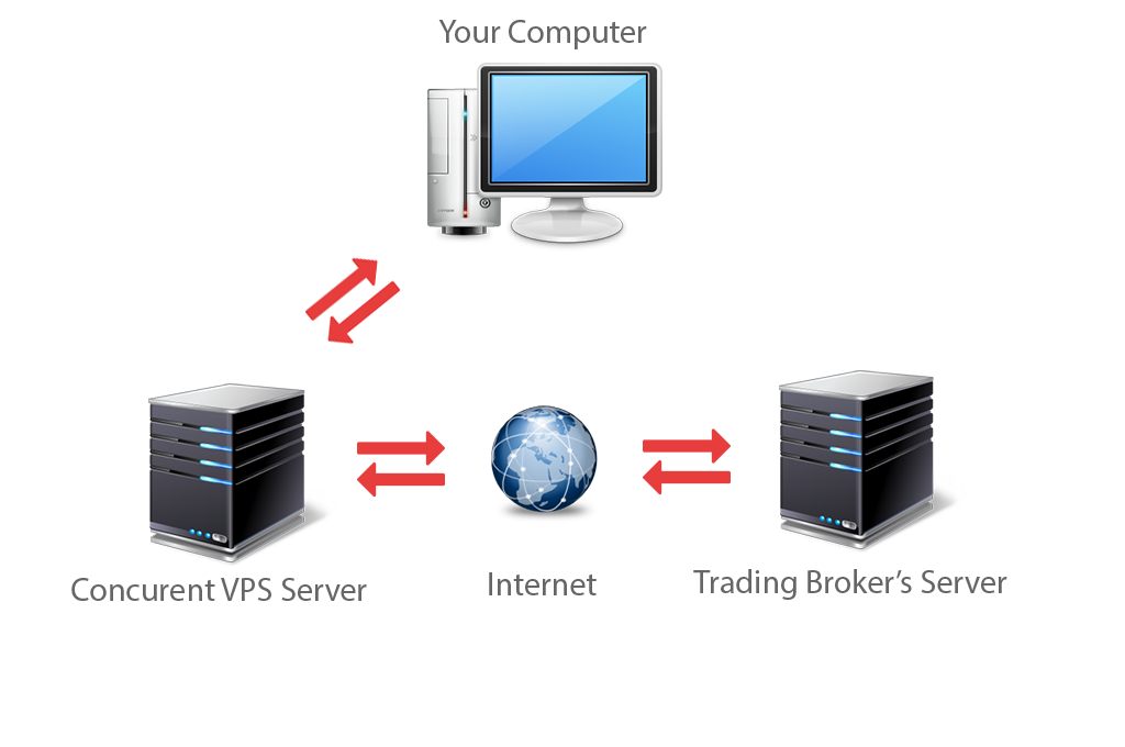 Standard connection between forex vps and forex Broker