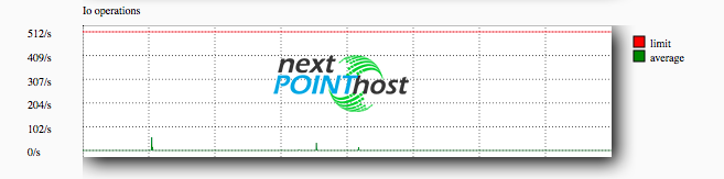 how to check iops usage statistics cpanel iops statistics graph